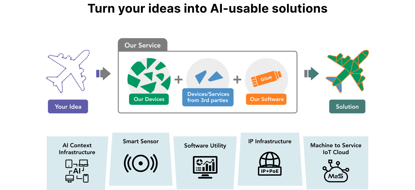 Turn your ideas into AI-usable solutions
