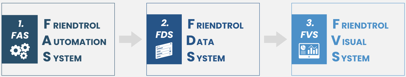 Friendtrol Software - FAS, FDS, FVS